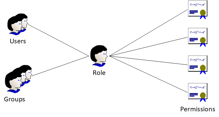 SpaceObServer-WebAccess-Roles-en